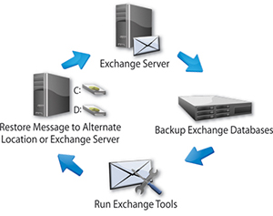 Data Backup & Disaster Recovery, Mailbox & Message Level Recovery Demo Illustration