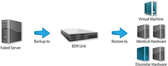 Data Backup & Disaster Recovery, Bare Metal Restore Demo Illustration