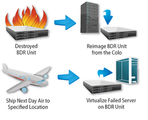 Data Backup & Disaster Recovery, Replication Options Demo Illustration