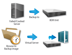 Data Backup & Disaster Recovery, Standby Server Demo Illustration